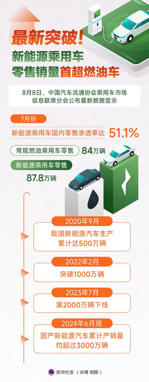 中国电动汽车销量即将超越燃油车，2025年预计突破1200万辆大关