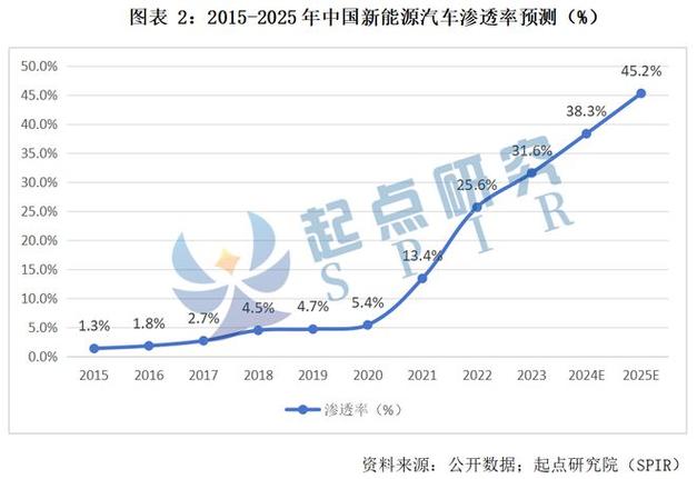 中国电动汽车销量即将超越燃油车，2025年预计突破1200万辆大关  第12张