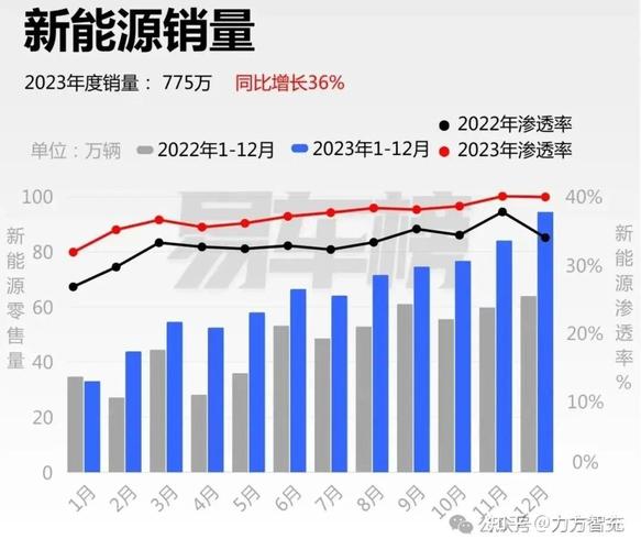 中国电动汽车销量即将超越燃油车，2025年预计突破1200万辆大关  第6张