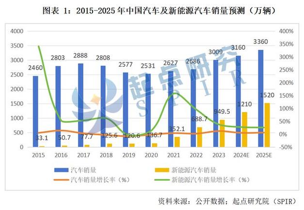 中国电动汽车销量即将超越燃油车，2025年预计突破1200万辆大关  第9张