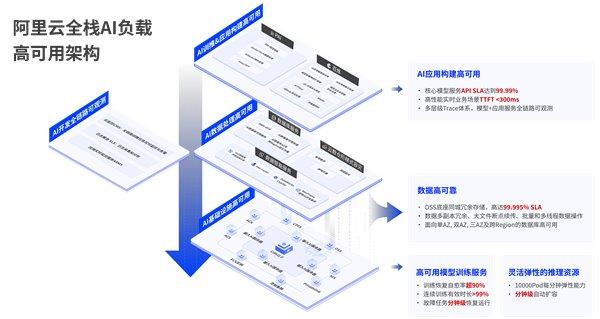 阿里云重磅发布全栈AI负载高可用架构，GPU故障预测准确率高达92%  第2张