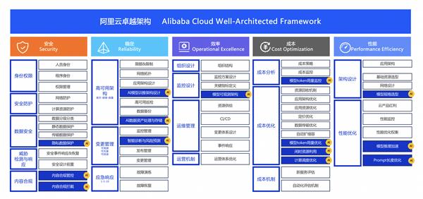 阿里云重磅发布全栈AI负载高可用架构，GPU故障预测准确率高达92%  第7张