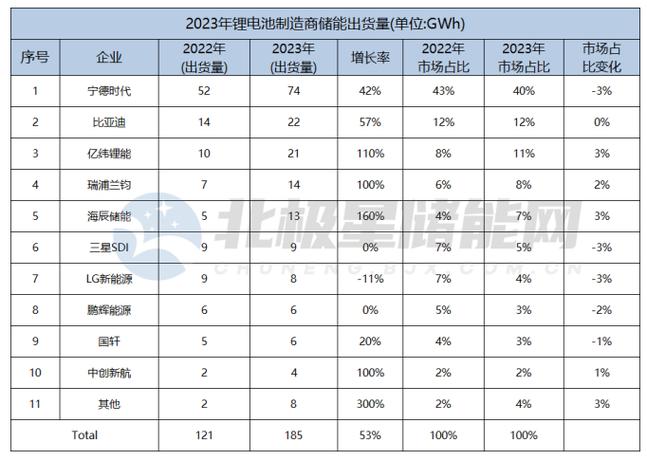 特斯拉再添新伙伴！亿纬锂能2026年起供应储能电池，宁德时代地位受挑战？  第11张