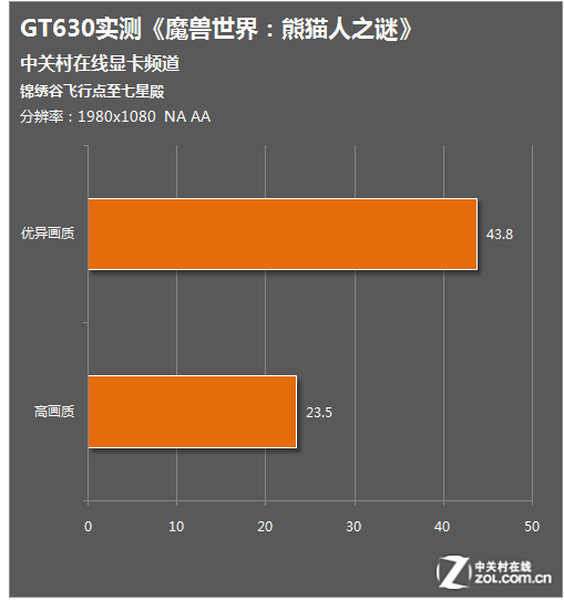 9600GT显卡：魔兽世界最佳搭配还是过时利器？  第3张