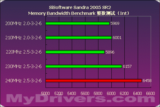 DDR2 800 vs 667：内存频率之争，究竟谁更胜一筹？  第2张