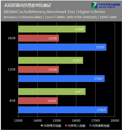 揭秘DDR3内存速度之争：频率、容量、延迟，哪家强？  第6张