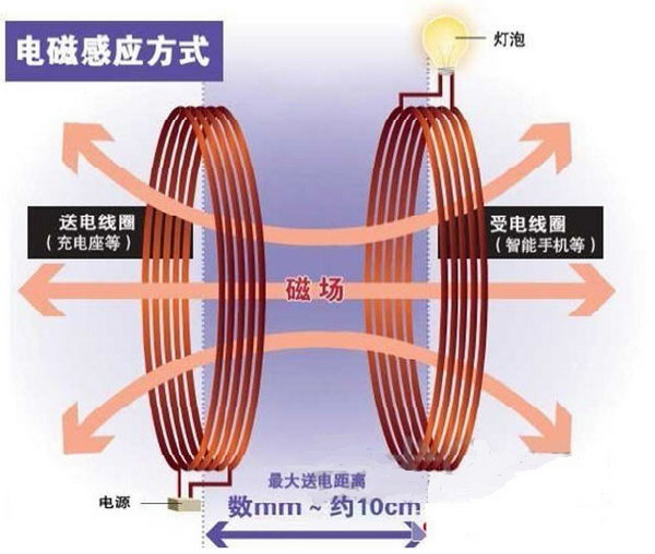 5G新手机充电：超越传统，谁主沉浮？  第8张