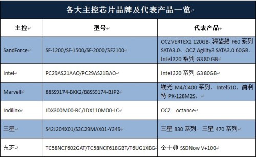 固态硬盘选购攻略：控制器决速度，NAND存储择优，容量关键  第6张