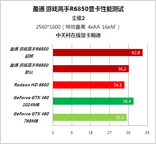 NVIDIA震撼发布！GT240显卡：512MB vs 1GB，性能对比揭秘  第7张