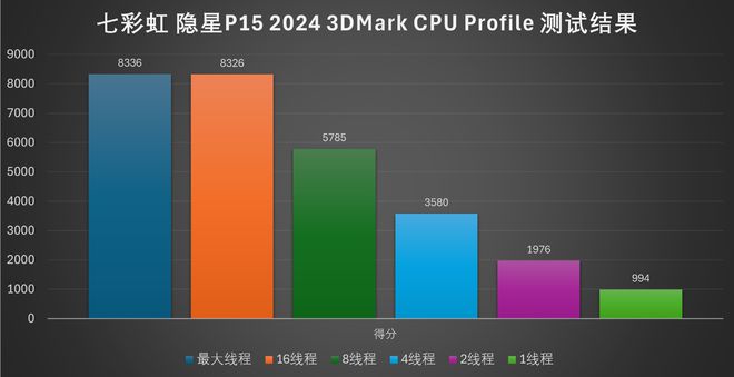三千元AMD神机，性能超乎想象！对比Intel，打败NVIDIA  第5张