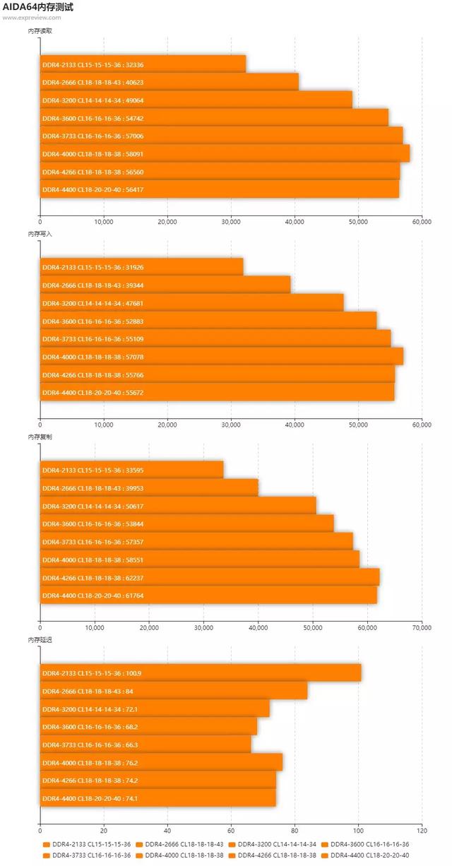内存时序大揭秘！DDR4 3000 vs 3200 3600，性价比之争  第2张