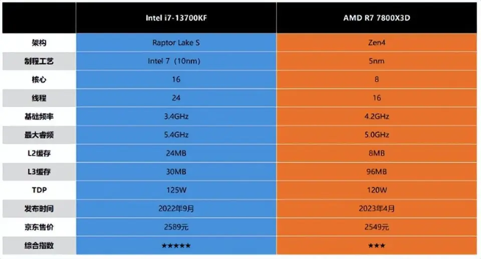 2017年电脑主机配置详解：CPU竞争激烈，Intel与AMD展现技术优势  第5张