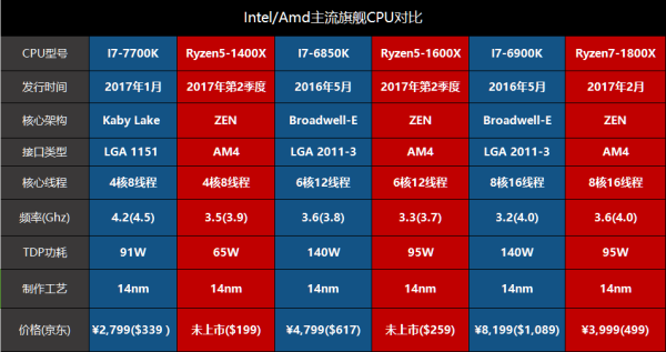 2017年电脑主机配置详解：CPU竞争激烈，Intel与AMD展现技术优势  第7张