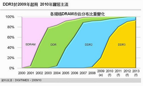 ddr 2与ddr3 DDR2与DDR3内存技术：性能比较与未来趋势分析