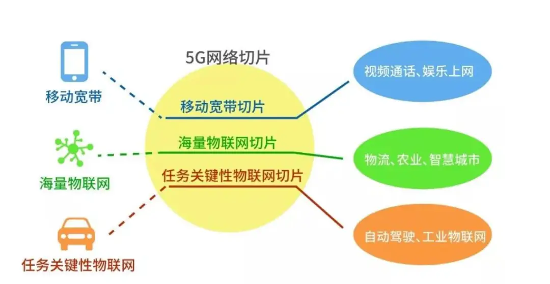 5G 网络切片技术：引领行业变革的关键技术  第2张