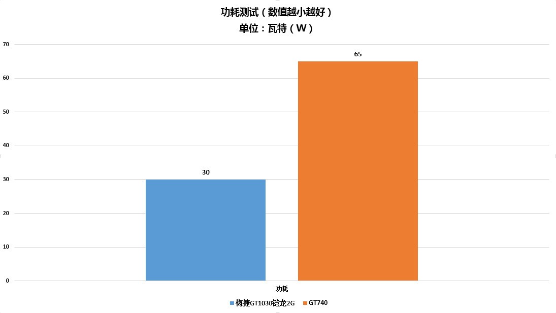 GT1030 显卡：轻度游戏与日常应用的理想之选  第7张