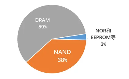 ddr5内存怎么这么少 DDR5 内存市场现状：稀缺高价，供应链紊乱，消费者何去何从？  第1张