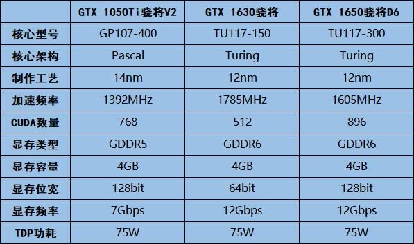 GT1030 与 GTX1650、RX570：入门级显卡的性能与选择