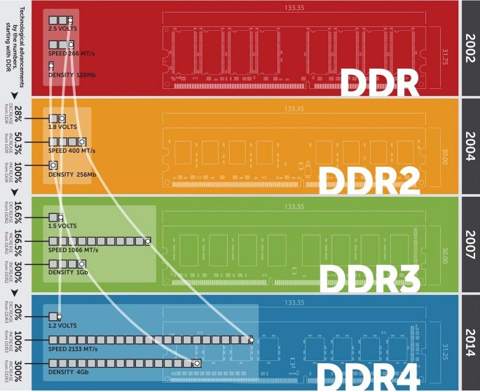 深入探索 DDR4 内存：从电路布局到性能提升的技术之旅  第5张
