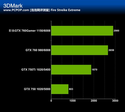 GT760 和 960 显卡大揭秘：性能、功耗、发热量全面对比  第8张