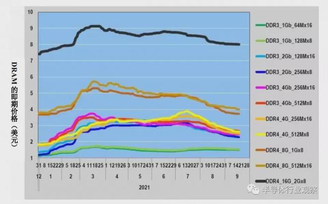 ddr3和ddr2价格 DDR3 及 DDR2 价格波动剧烈，幕后原因及对市场的影响分析  第4张