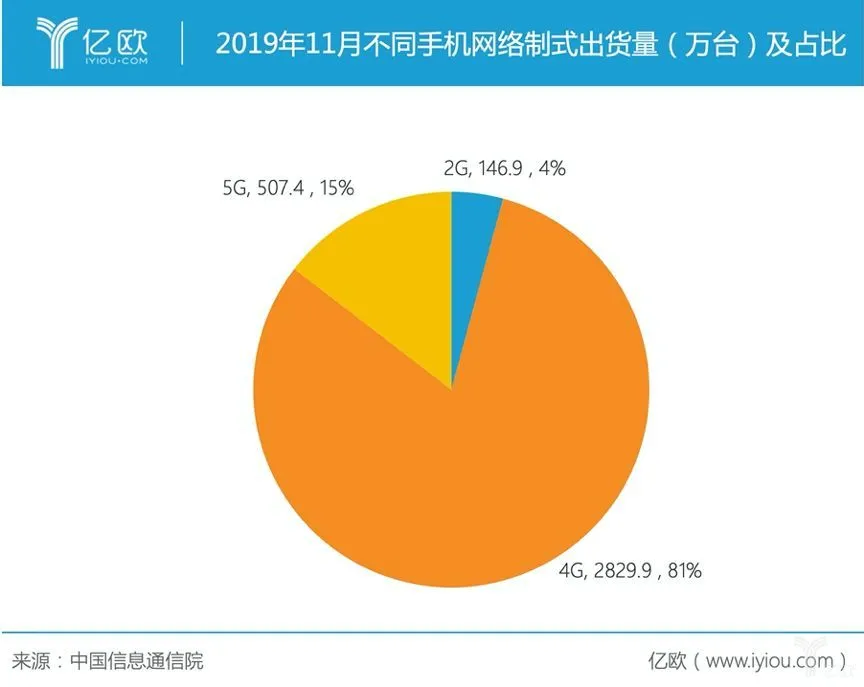 5G 时代已来，4G 用户是否应该升级？费用、需求和设备选择是关键  第3张