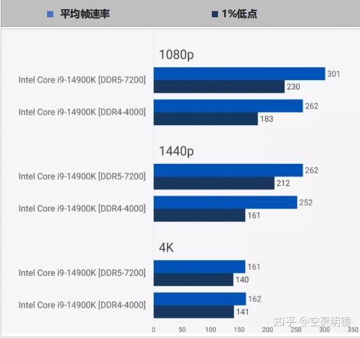 ddr2和ddr4游戏 DDR2 和 DDR4 在游戏应用中的差异及表现  第3张