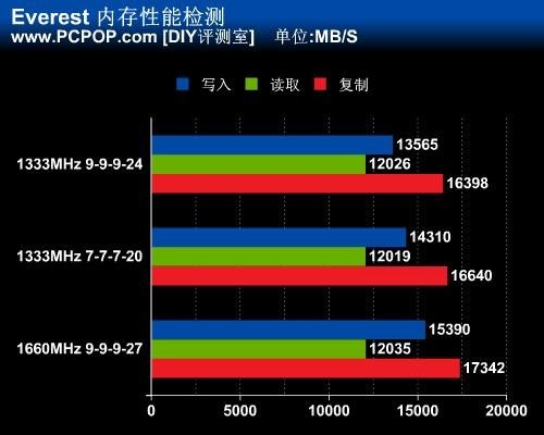 DDR3 内存：1600MHz 与 1333MHz 的频率差异及对电脑性能的影响  第4张