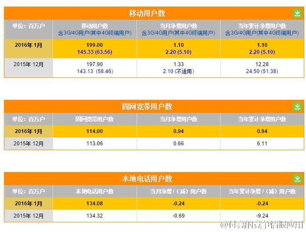 4G 网络变慢原因揭秘：资源分配、用户增长与设施老化的影响  第2张