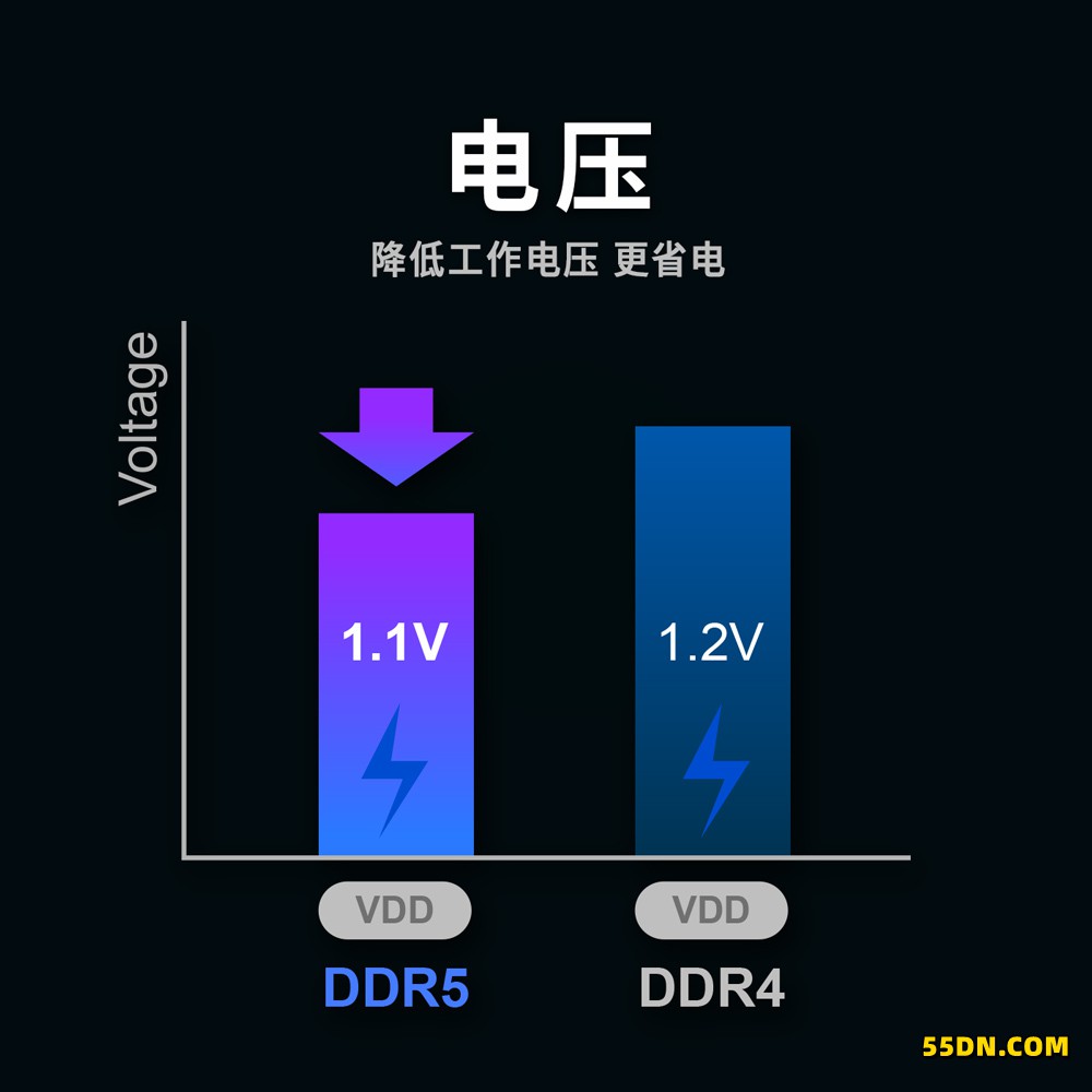 电脑硬件之 DDR5 与 DDR4 的区别及对性能的影响