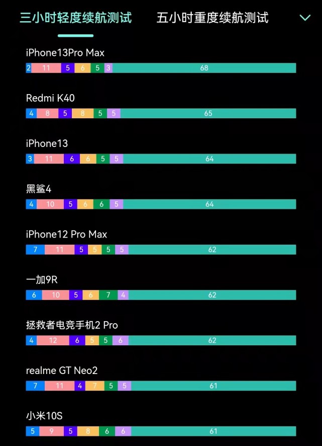 苹果与安卓系统续航能力对比，技术层面和实际使用效果差异大  第7张