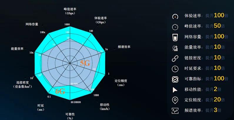 5g手机6g怎么用 5G 技术的广泛应用与 6G 技术的研究探索，你了解多少？  第5张