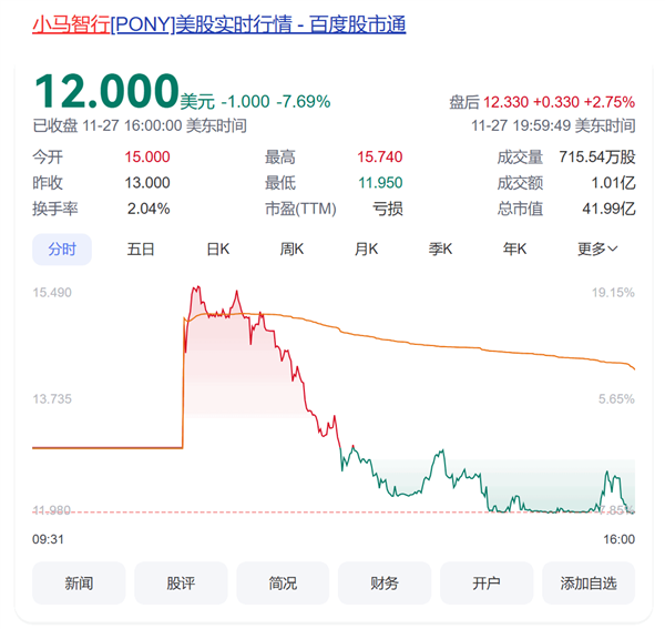 小马智行纳斯达克上市首日高开低走，市值41.99亿美元，自动驾驶领域最大规模IPO引关注  第3张