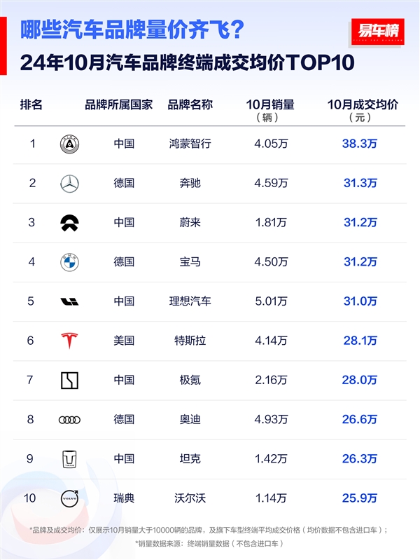 鸿蒙智行10月成交均价38.3万元，问界M9单骑绝尘，超越BBA成豪华车新王者