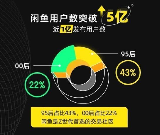 揭秘00后消费新趋势：闲鱼上的年轻人如何玩转兴趣经济？  第5张