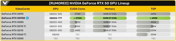 RTX 5090D即将来袭！英伟达CES 2025揭秘，龙年专属显卡震撼登场  第14张