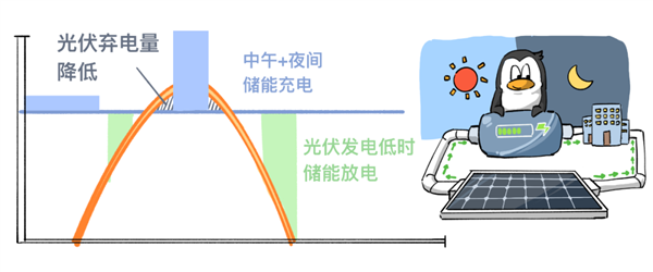 惊！腾讯数据中心项目并网发电，一年减近8000吨碳排放  第12张