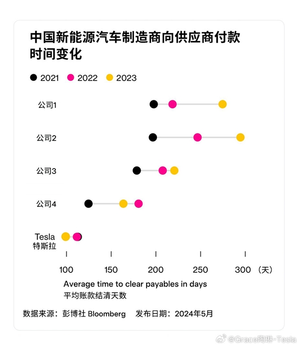 特斯拉供应链付款周期缩短至90天，国产车企却延长至250天以上，差距为何如此之大？  第3张