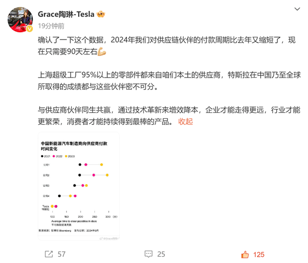 特斯拉供应链付款周期缩短至90天，国产车企却延长至250天以上，差距为何如此之大？  第9张