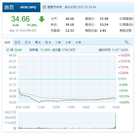 惊！戴尔、惠普股价大幅下跌超10%，财报前景悲观?  第4张