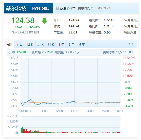 惊！戴尔、惠普股价大幅下跌超10%，财报前景悲观?  第9张