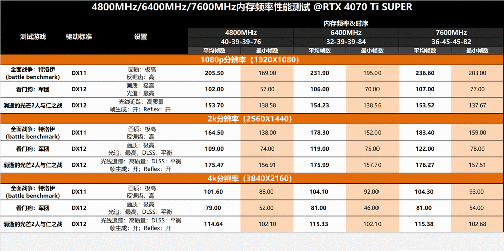 揭秘内存性能的隐形杀手：时序如何颠覆你的游戏体验？  第3张