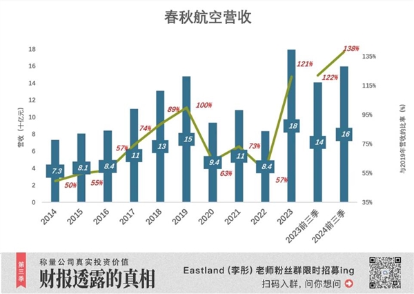 春秋航空逆袭国航：廉价航空如何成为A股最赚钱的航空公司？