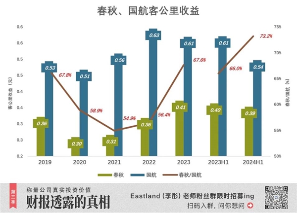 春秋航空逆袭国航：廉价航空如何成为A股最赚钱的航空公司？  第13张