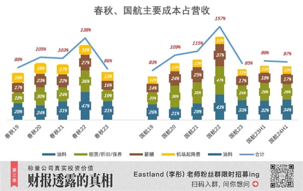 春秋航空逆袭国航：廉价航空如何成为A股最赚钱的航空公司？  第15张