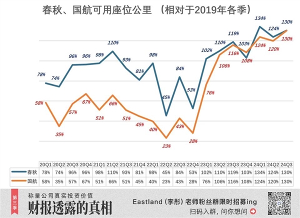 春秋航空逆袭国航：廉价航空如何成为A股最赚钱的航空公司？  第6张