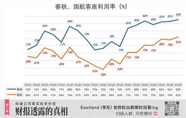 春秋航空逆袭国航：廉价航空如何成为A股最赚钱的航空公司？  第9张