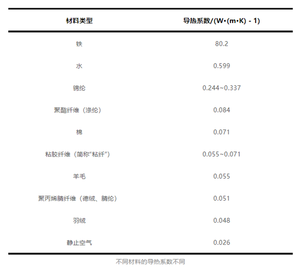 羽绒服多穿不如少穿？揭秘保暖奥义：适度的蓬松才是关键  第2张