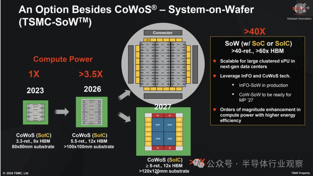 台积电超大版CoWoS封装技术：9光罩尺寸突破120x120毫米，性能巅峰挑战极限  第8张