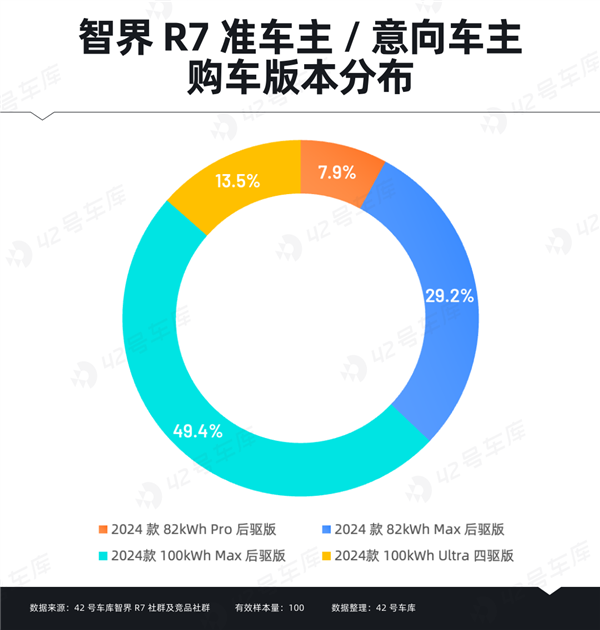 智界R7车主大揭秘：31-40岁高学历高收入人群为何偏爱这款车？  第11张